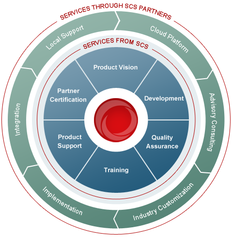 SCS Partner Wheel