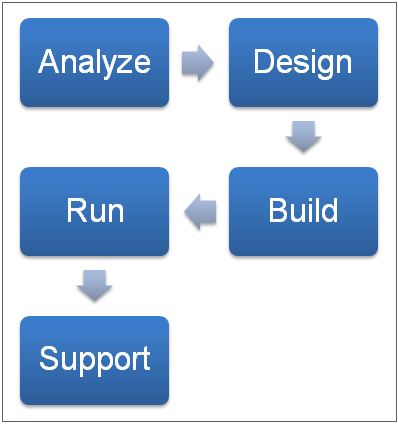 GRC Custom Application Lifecycle
